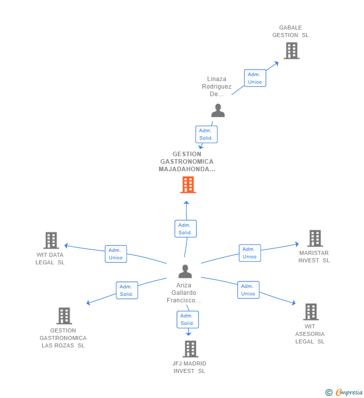 Vinculaciones societarias de GESTION GASTRONOMICA MAJADAHONDA SL