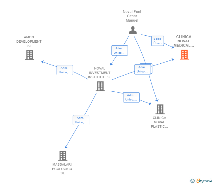 Vinculaciones societarias de CLINICA NOVAL MEDICAL INSTITUTE SL