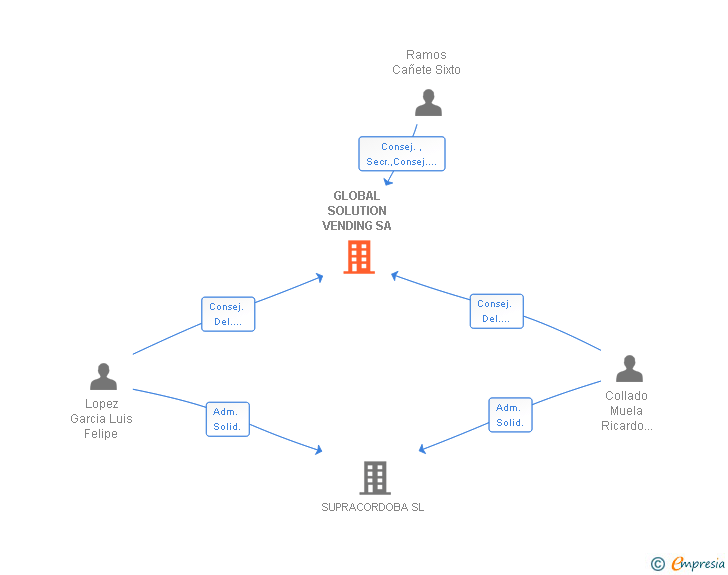 Vinculaciones societarias de GLOBAL SOLUTION VENDING SA