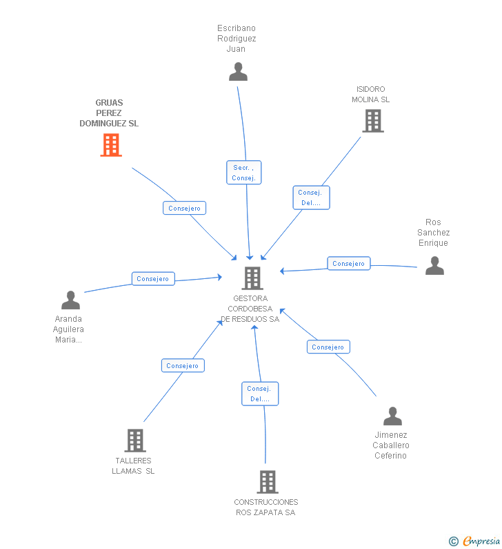 Vinculaciones societarias de GRUAS PEREZ DOMINGUEZ SL