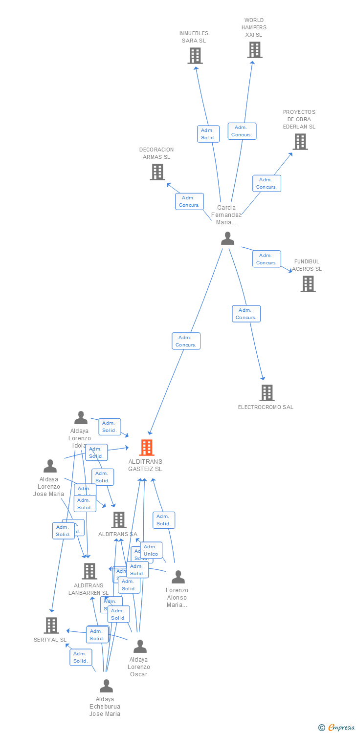 Vinculaciones societarias de ALDITRANS GASTEIZ SL