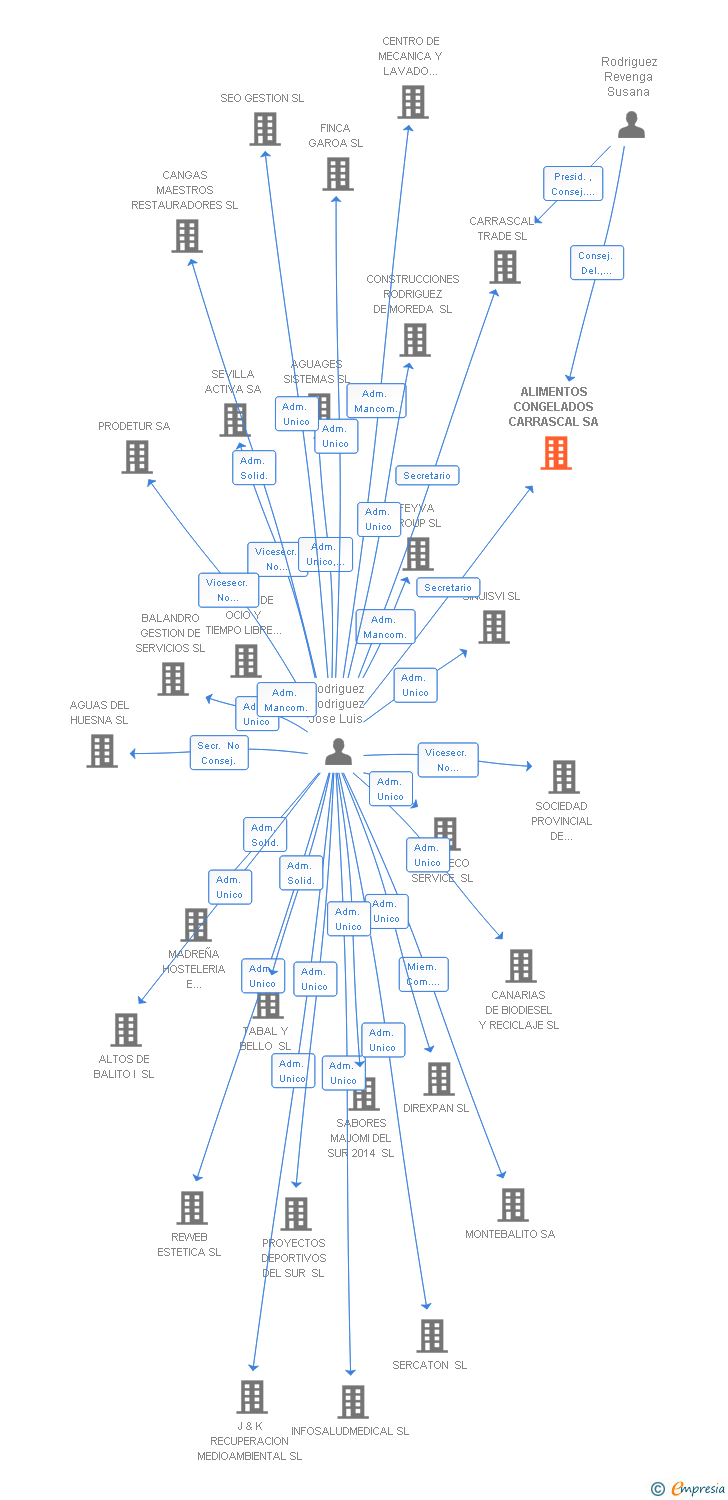 Vinculaciones societarias de ALIMENTOS CONGELADOS CARRASCAL SA