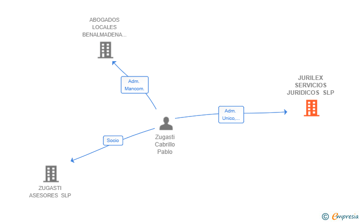 Vinculaciones societarias de JURILEX SERVICIOS JURIDICOS SLP
