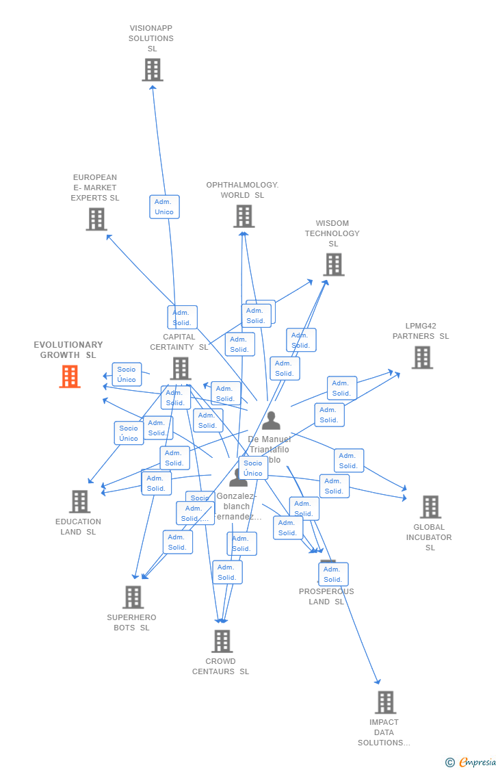 Vinculaciones societarias de EVOLUTIONARY GROWTH SL