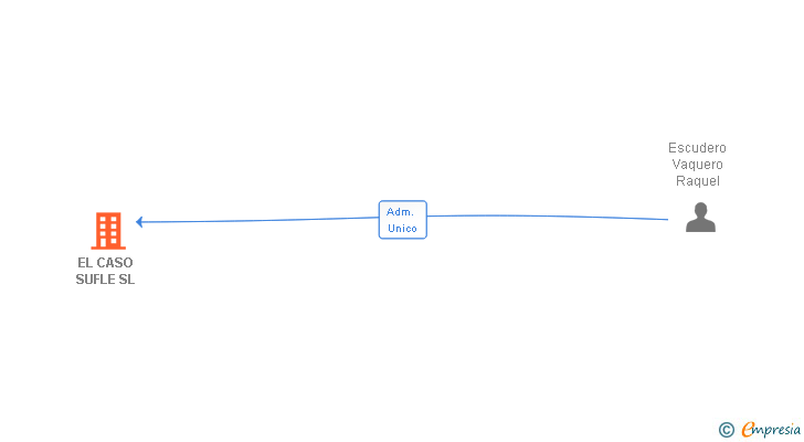 Vinculaciones societarias de EL CASO SUFLE SL