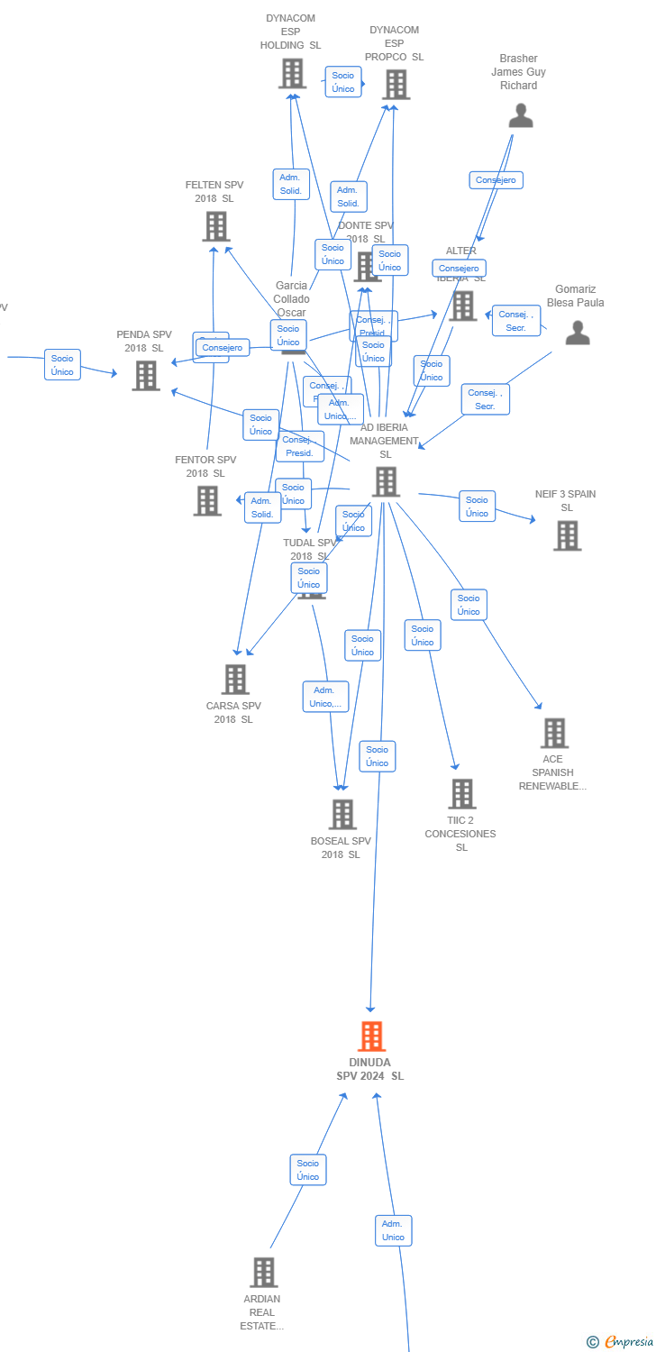 Vinculaciones societarias de DINUDA SPV 2024 SL (EXTINGUIDA)