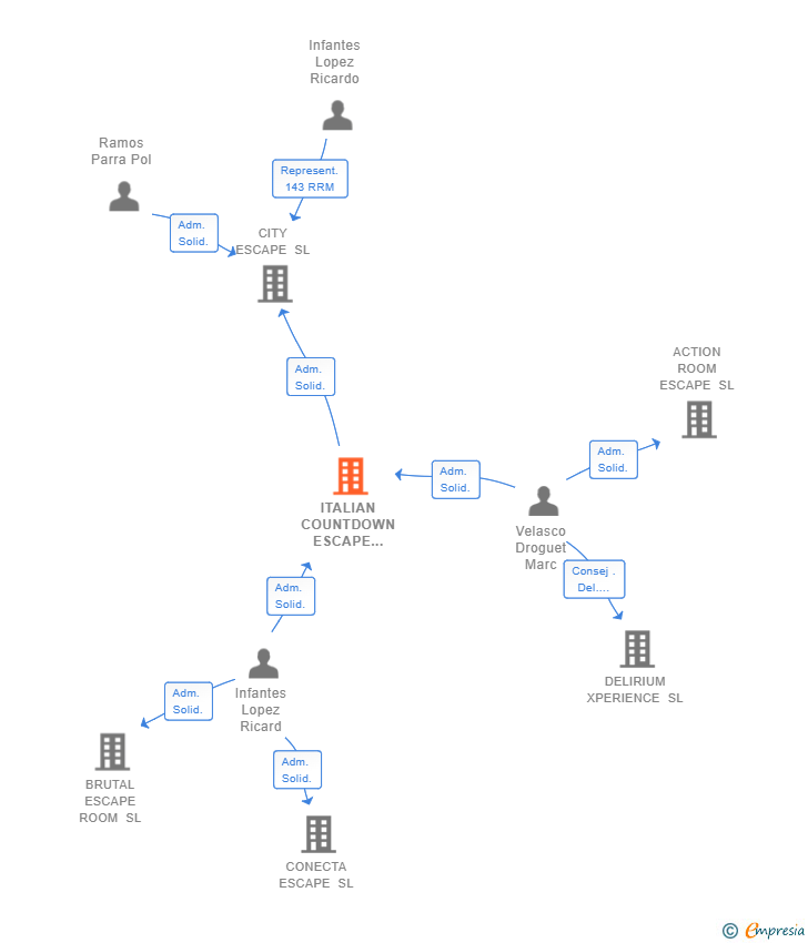 Vinculaciones societarias de ITALIAN COUNTDOWN ESCAPE BARCELONA SL