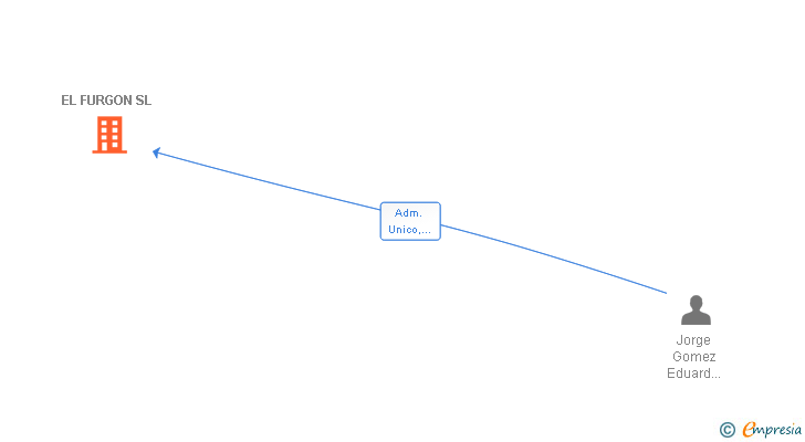 Vinculaciones societarias de EL FURGON SL