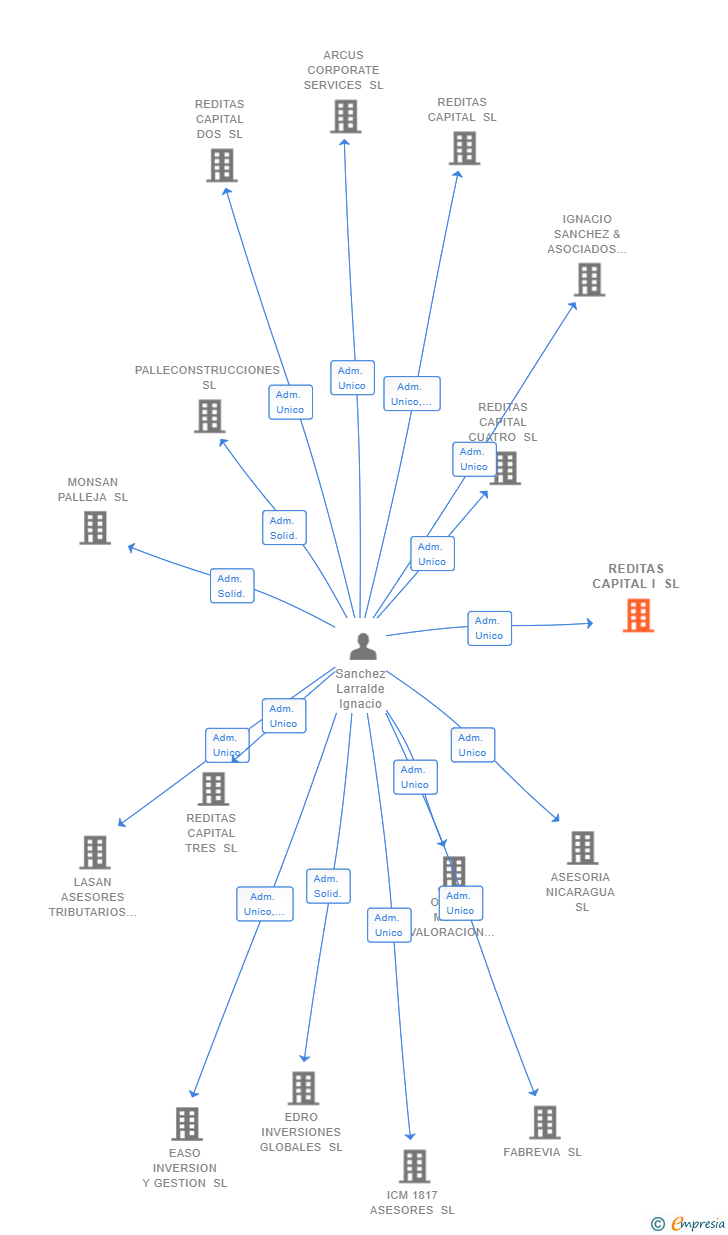 Vinculaciones societarias de REDITAS CAPITAL I SL