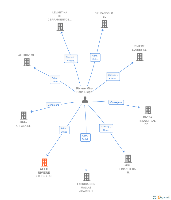 Vinculaciones societarias de ALEX RIVIERE STUDIO SL