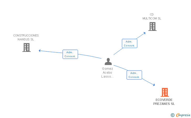 Vinculaciones societarias de ECOVERDE PREZANES SL