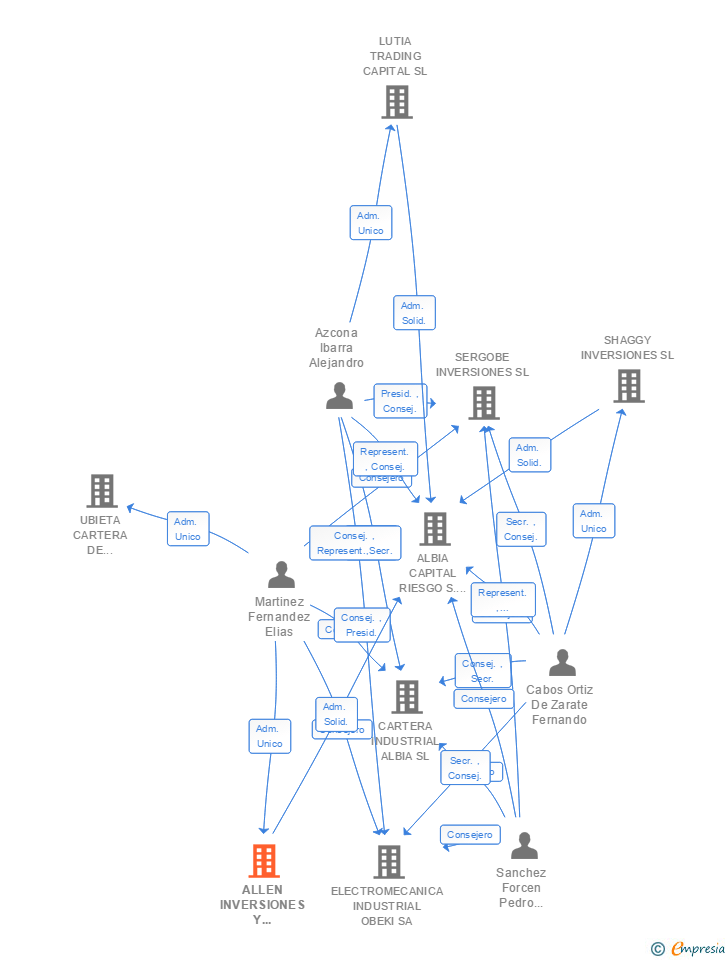 Vinculaciones societarias de ALLEN INVERSIONES Y COMERCIO SL