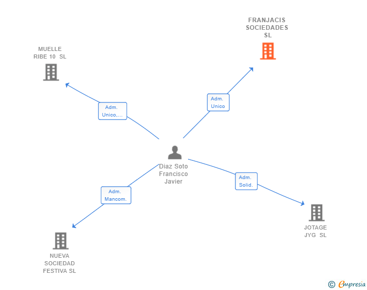 Vinculaciones societarias de FRANJACIS SOCIEDADES SL
