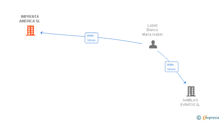 Vinculaciones societarias de IMPRENTA AMERICA SL