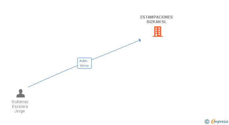 Vinculaciones societarias de ESTAMPACIONES BIZKAN SL