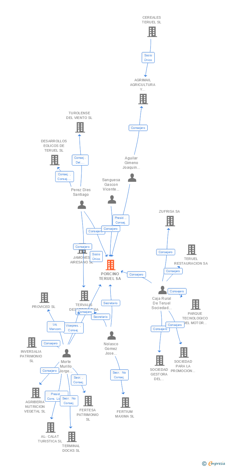 Vinculaciones societarias de PORCINO TERUEL SA