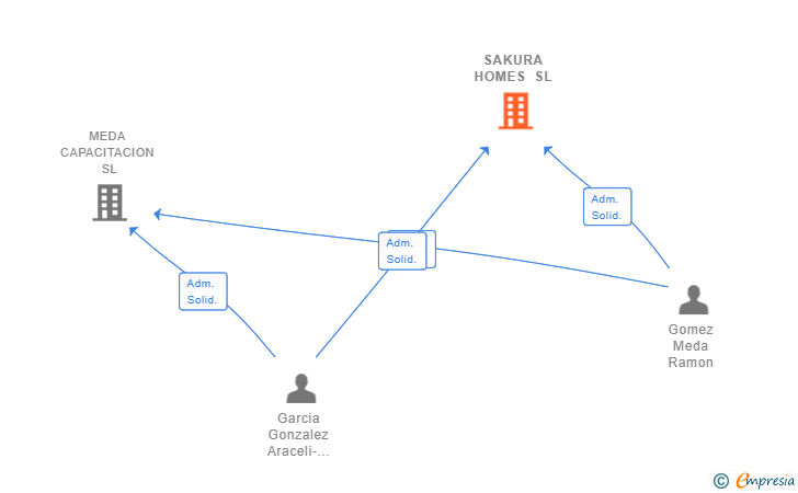 Vinculaciones societarias de SAKURA HOMES SL