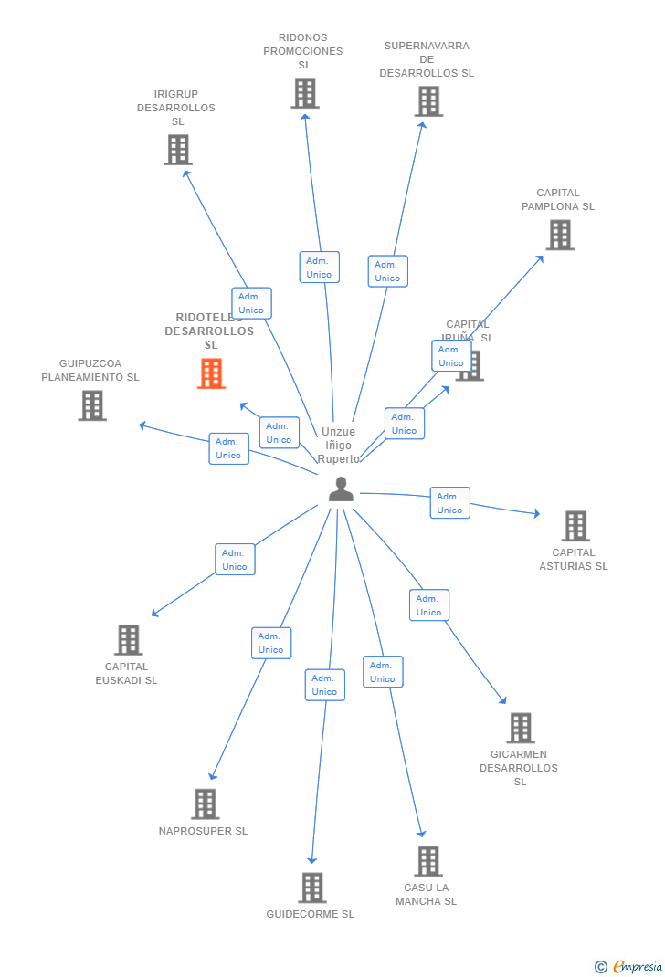 Vinculaciones societarias de RIDOTELES DESARROLLOS SL