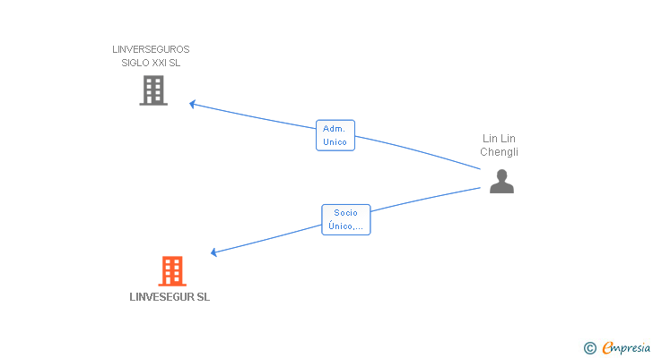 Vinculaciones societarias de LINVESEGUR SL