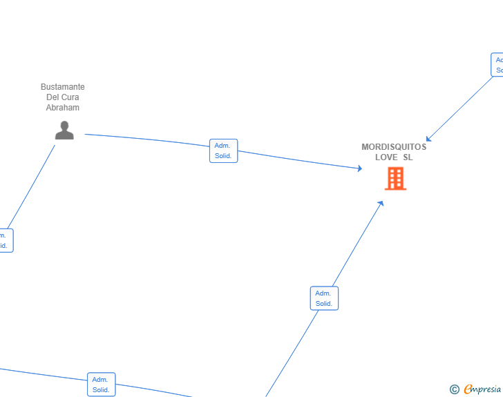 Vinculaciones societarias de MORDISQUITOS LOVE SL