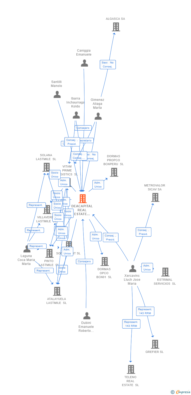 Vinculaciones societarias de DEACAPITAL REAL ESTATE IBERIA SRL