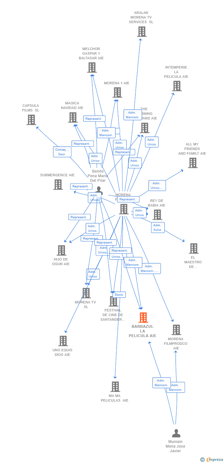 Vinculaciones societarias de BARBAZUL LA PELICULA AIE