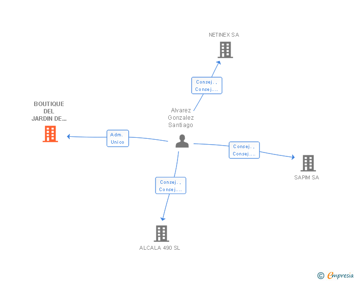 Vinculaciones societarias de BOUTIQUE DEL JARDIN DE COLINA SL