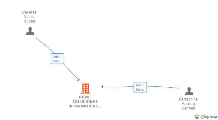 Vinculaciones societarias de RUVIC SOLUCIONES INFORMATICAS SL