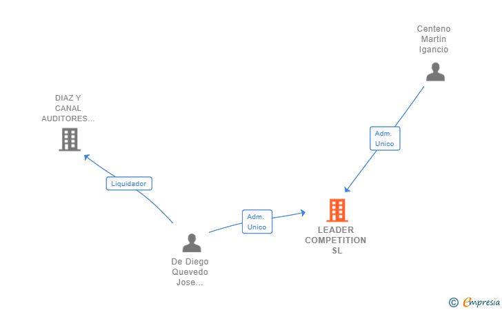Vinculaciones societarias de LEADER COMPETITION SL (EXTINGUIDA)