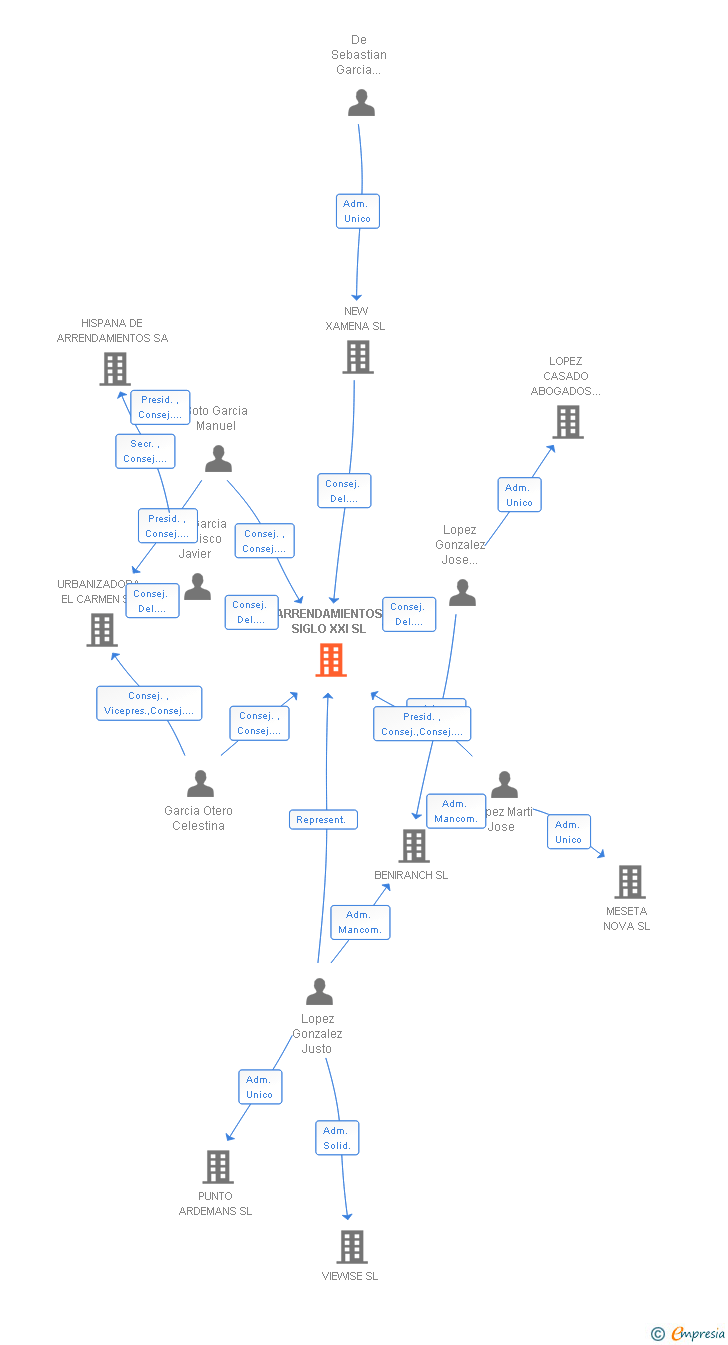 Vinculaciones societarias de ARRENDAMIENTOS SIGLO XXI SL