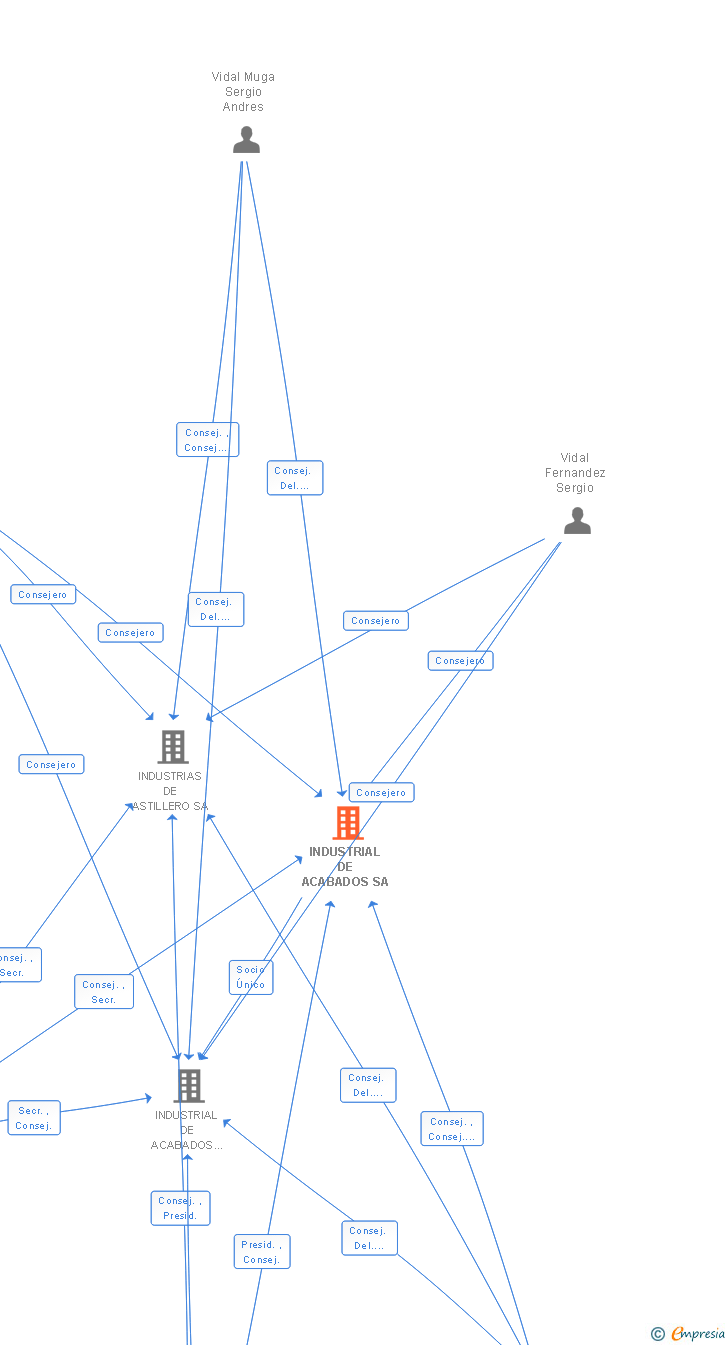 Vinculaciones societarias de INDUSTRIAL DE ACABADOS SA