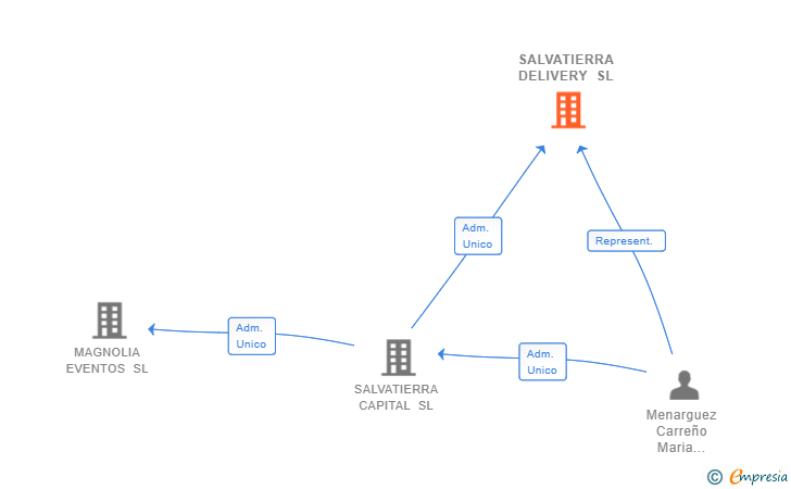 Vinculaciones societarias de SALVATIERRA DELIVERY SL