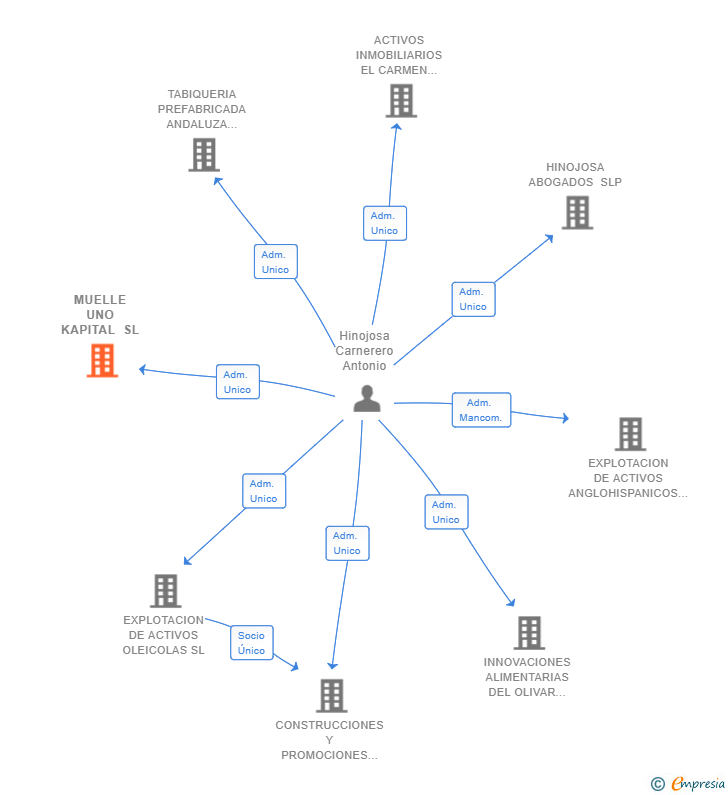 Vinculaciones societarias de MUELLE UNO KAPITAL SL