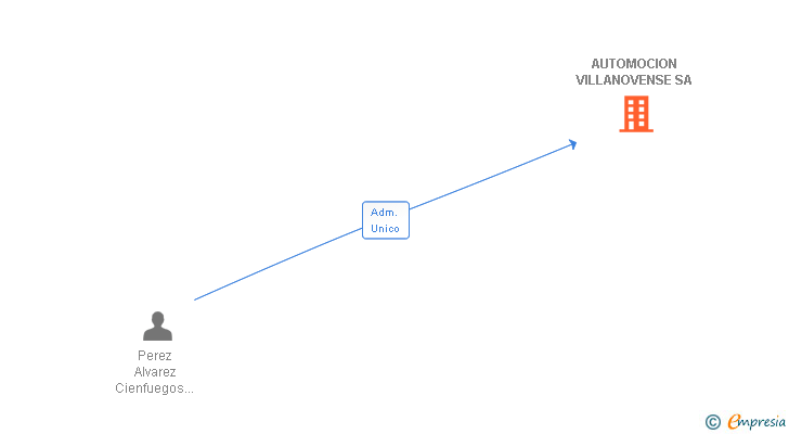 Vinculaciones societarias de AUTOMOCION VILLANOVENSE SA