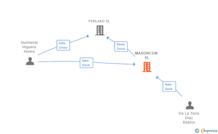 Vinculaciones societarias de MAXORCON SL