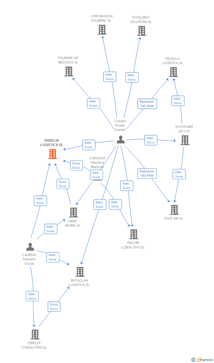 Vinculaciones societarias de BABELIA LOGISTICA SL