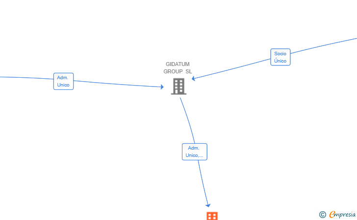 Vinculaciones societarias de SAN NICOLAS DE OLABEAGA SL