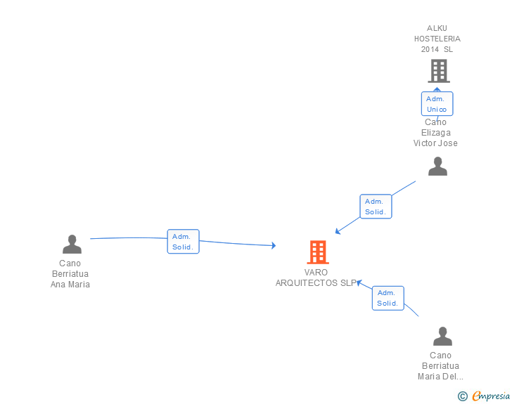 Vinculaciones societarias de VARO ARQUITECTOS SLP