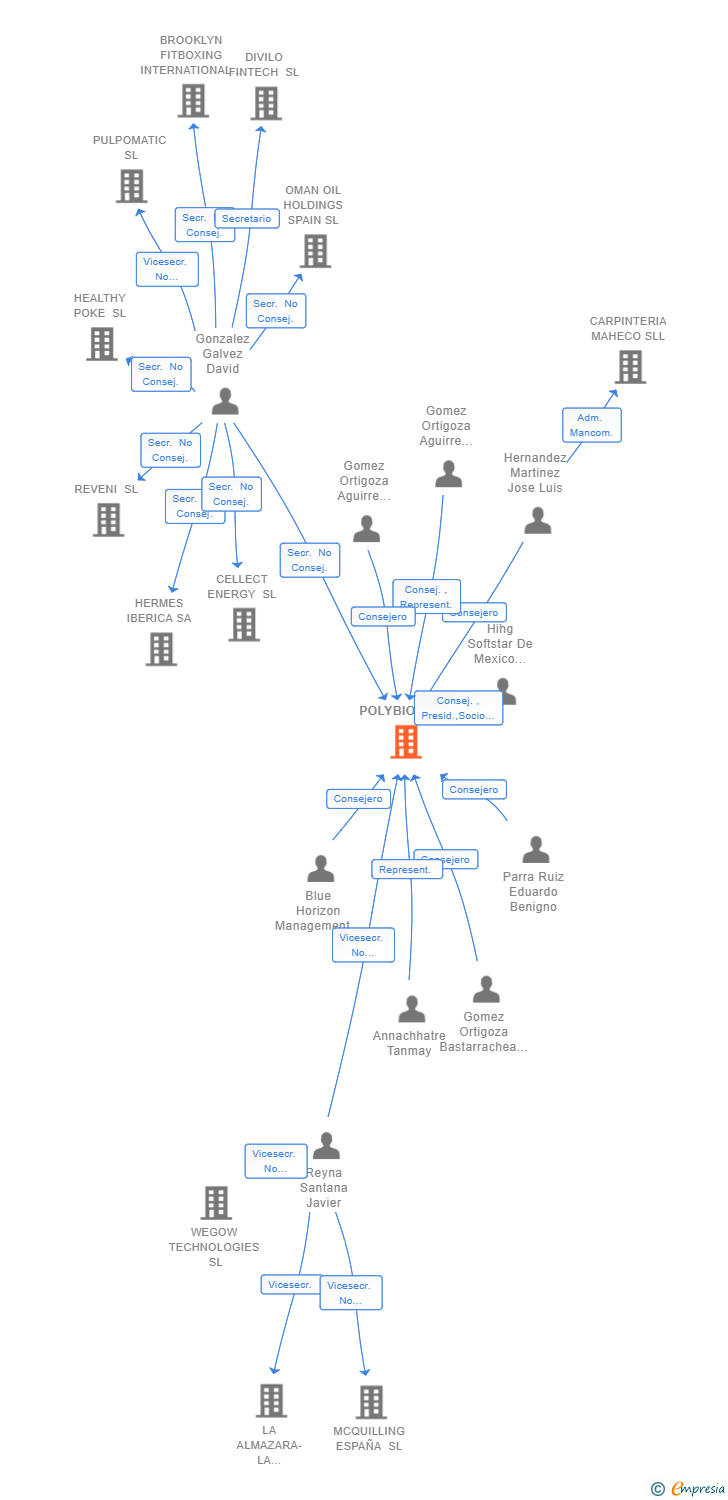Vinculaciones societarias de POLYBION SL