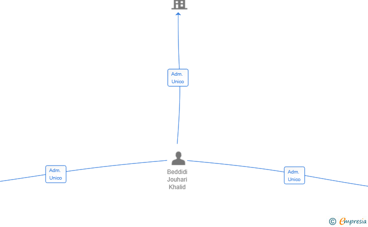 Vinculaciones societarias de OLIVAHOME SL