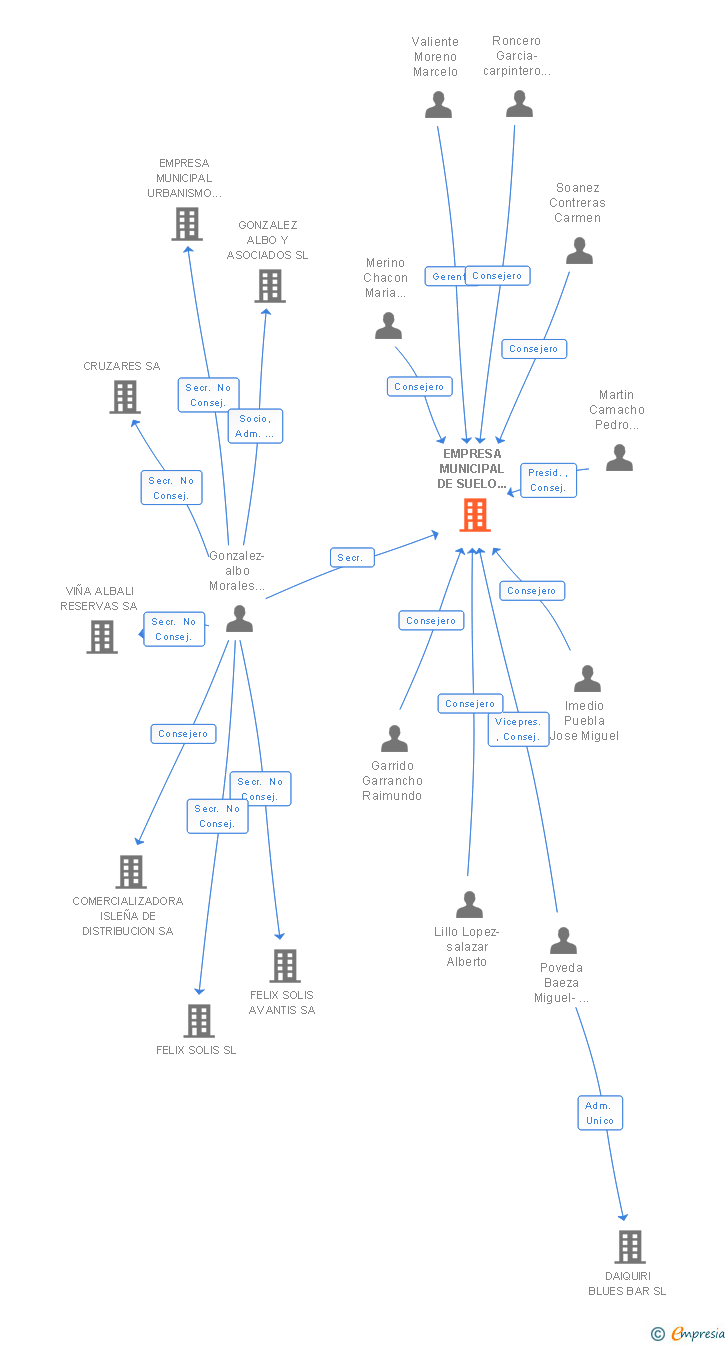 Vinculaciones societarias de EMPRESA MUNICIPAL DE SERVICIOS DE CIUDAD REAL SL