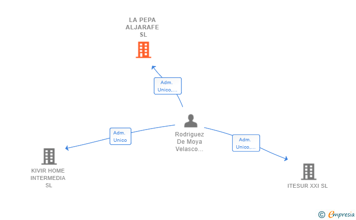 Vinculaciones societarias de LA PEPA ALJARAFE SL