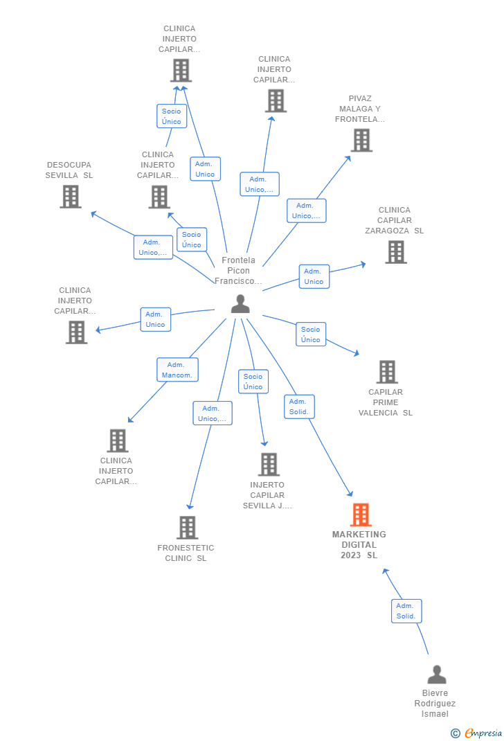 Vinculaciones societarias de MARKETING DIGITAL 2023 SL
