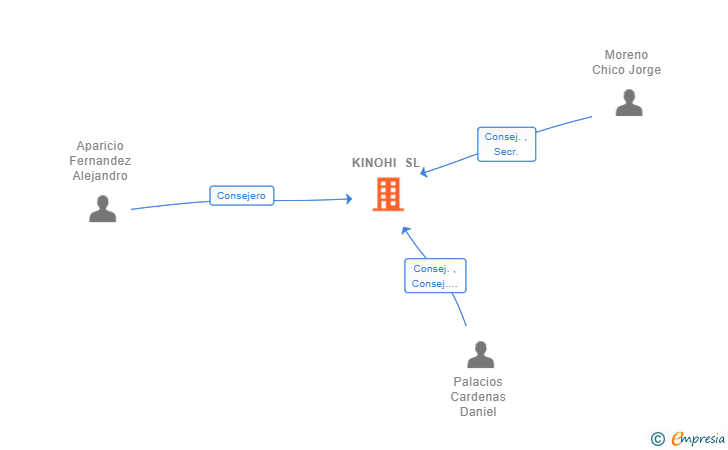 Vinculaciones societarias de KINOHI SL