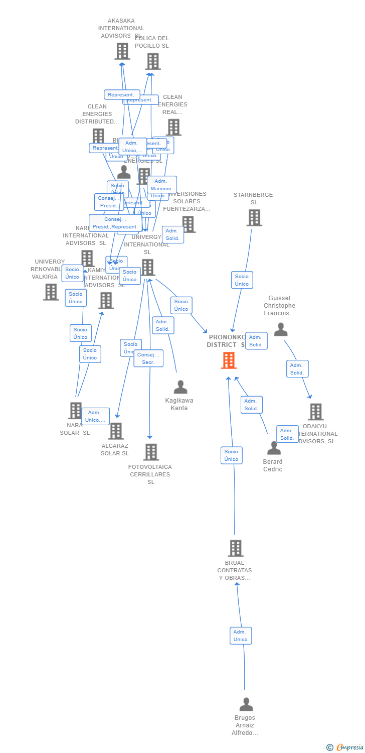 Vinculaciones societarias de PRONONKO DISTRICT SL