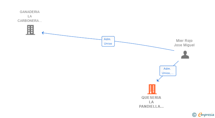 Vinculaciones societarias de QUESERIA LA PANDIELLA SL