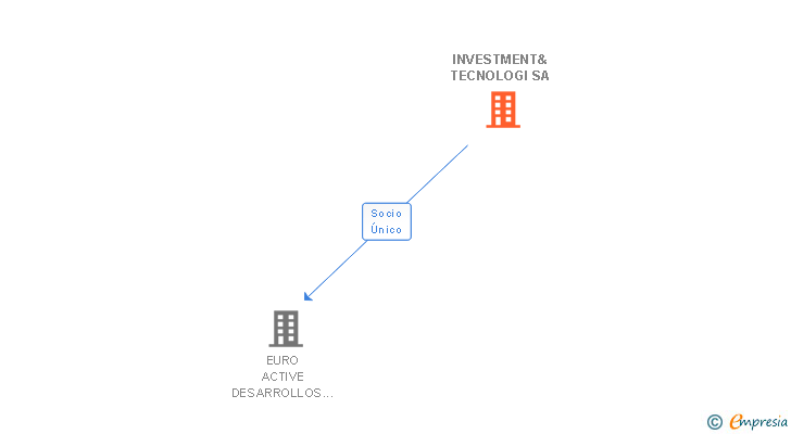 Vinculaciones societarias de INVESTMENT& TECNOLOGI SA