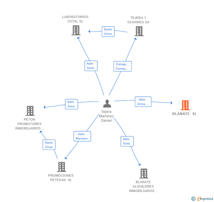 Vinculaciones societarias de BLANATE SL