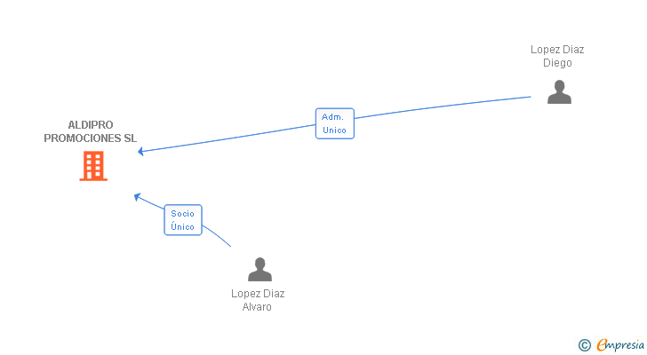 Vinculaciones societarias de ALDIPRO PROMOCIONES SL