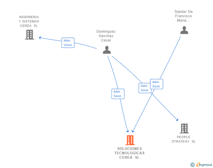 Vinculaciones societarias de SOLUCIONES TECNOLOGICAS CEREA SL